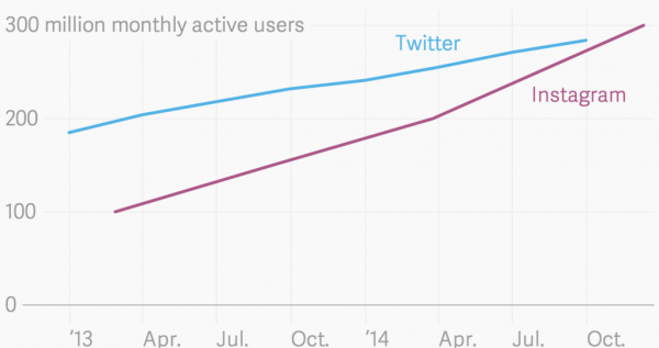 Instagram Twitter'ı Solladı 2 Instagram, 300 Milyon Kullanıcıya Ulaşarak Twitter’ı Geçti