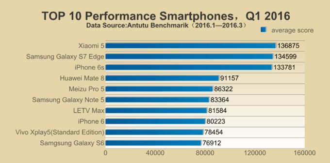 AnTuTu: Dünyanın En Hızlı Akıllı Telefonları 2 AnTuTu: Dünyanın En Hızlı Akıllı Telefonları