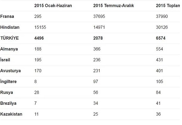Facebook: Türkiye, İçerik Engellemede Dünya Üçüncüsü 2 Facebook: Türkiye, İçerik Engellemede Dünya Üçüncüsü