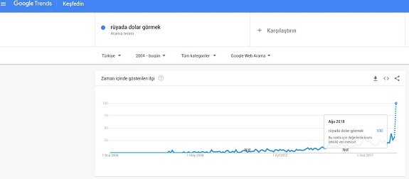 'Rüyada dolar görmek' araması Google' da trends oldu! 2 2018 08 14 20 31 38