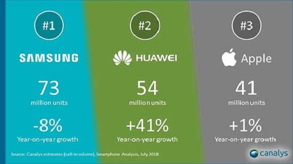 Huawei en sonunda Apple' ı Geçti! 2 Huawei en sonunda Apple' ı Geçti!