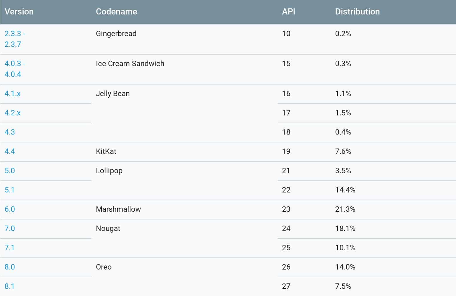 Kullanıcıların en çok tercih ettiği Android sürümü ne? 4 Kullanıcıların en çok tercih ettiği Android sürümü ne 1