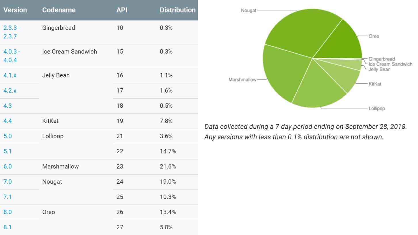 Kullanıcıların en çok tercih ettiği Android sürümü ne? 3 Kullanıcıların en çok tercih ettiği Android sürümü ne 2