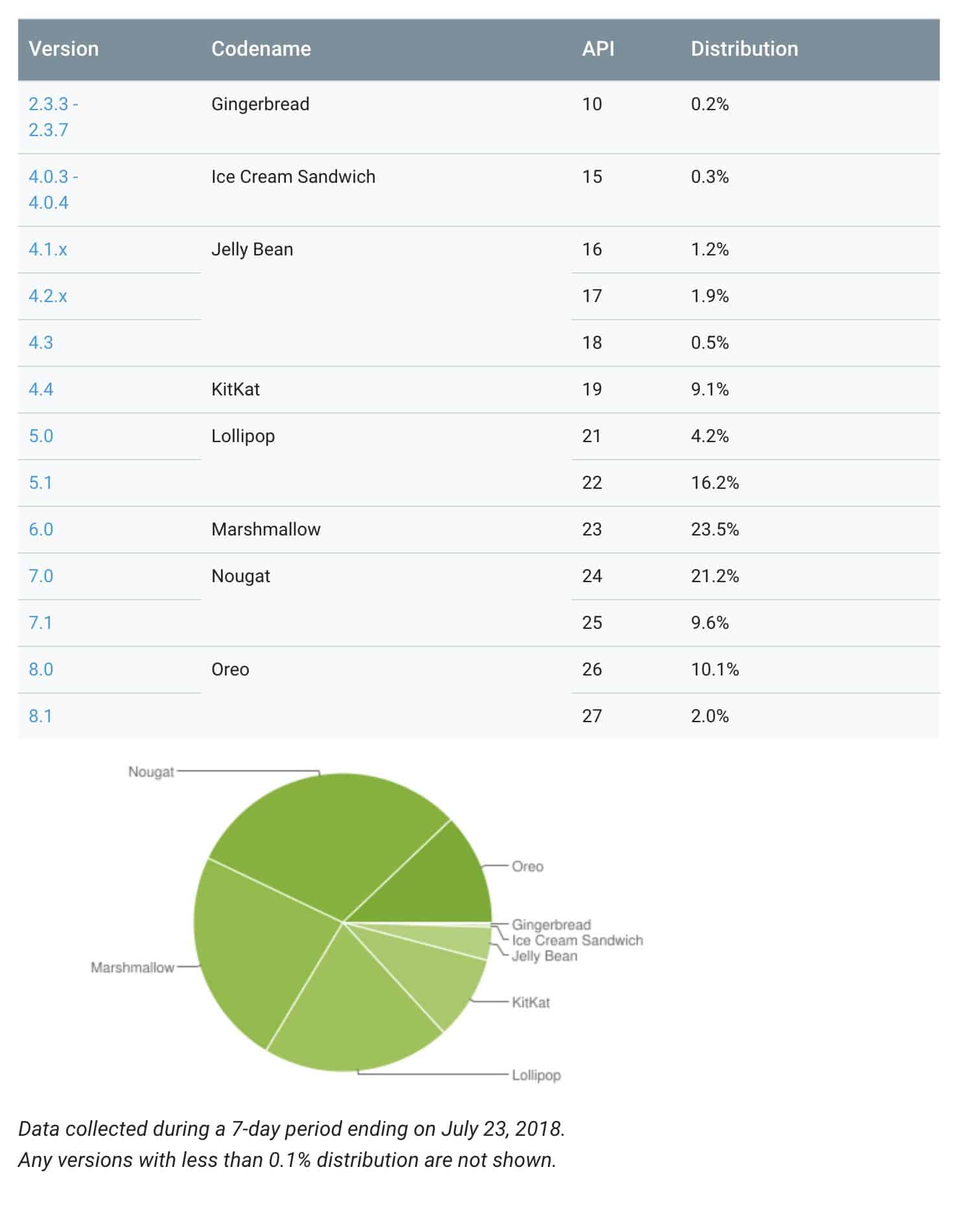 Kullanıcıların en çok tercih ettiği Android sürümü ne? 2 Kullanıcıların en çok tercih ettiği Android sürümü ne 3