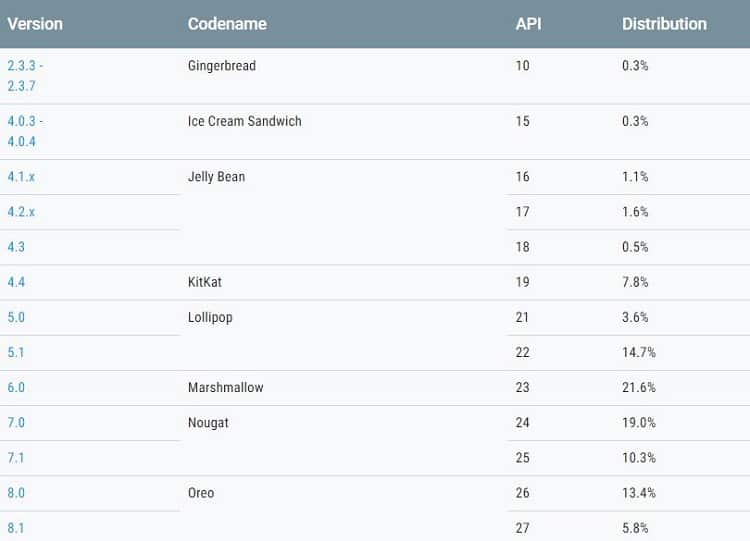 Android Kullanım Oranı Bilgileri Güncellendi 2 Güncel Android Kullanım Oranları